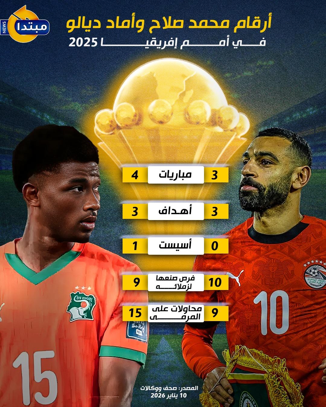 أرقام صلاح وديالو في أمم إفريقيا 2025