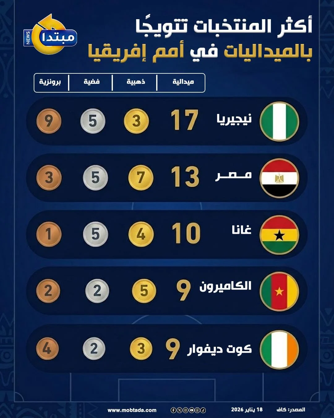كثر المنتخبات تتويجا بالميداليات في أمم إفريقيا