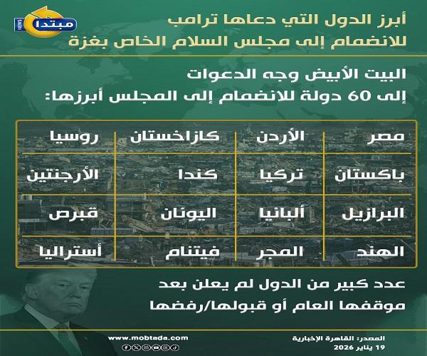أبرز الدول التي دعاها ترامب للانضمام إلى مجلس السلام الخاص بغزة