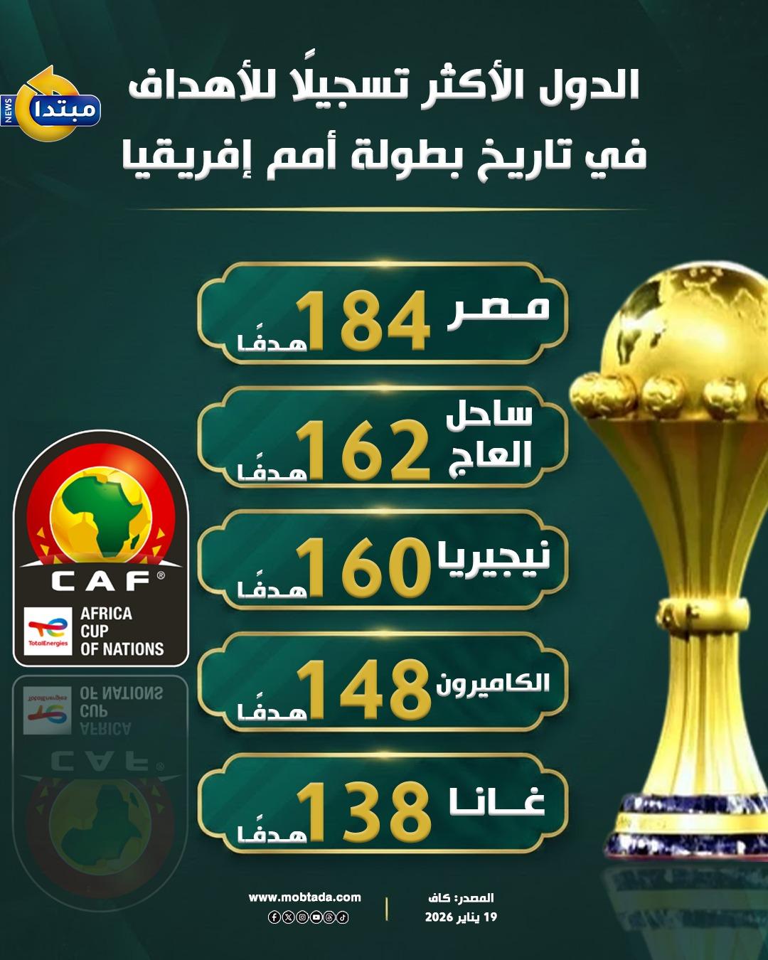 الأكثر تسجيلًا للأهداف في تاريخ بطولة أمم إفريقيا