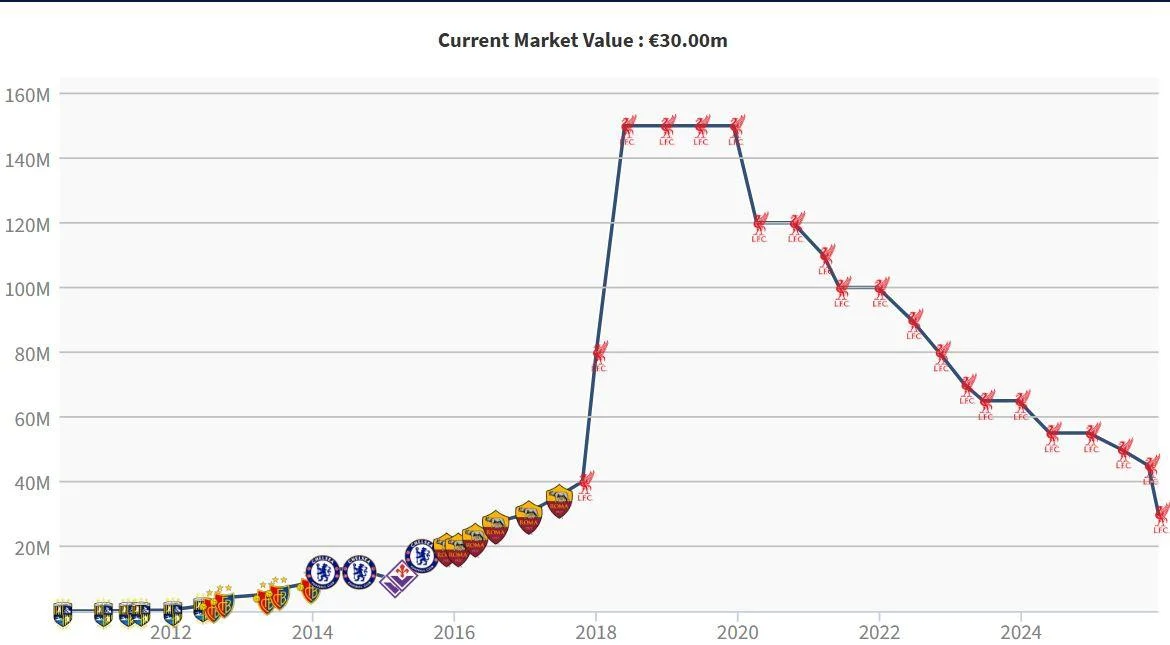 القيمة السوقية لمحمد صلاح