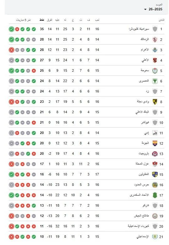 جدول ترتيب الدوري